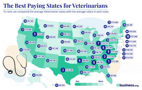 Veterinarian Earnings