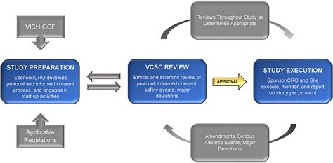 Veterinary Clinical Trials Database