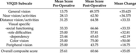 Vfq25 Subscale Scores And Overall Composite Score Before And After