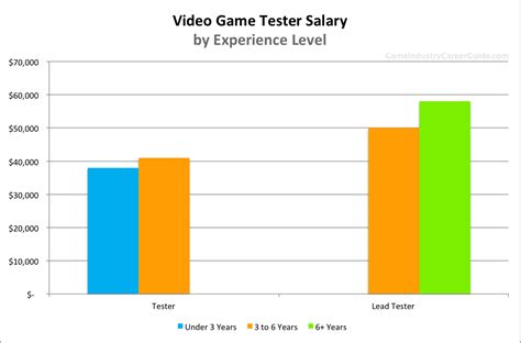 Video Game Tester Salary