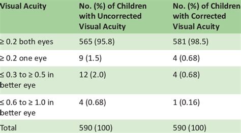 Visual Acuity Corrected Vs Uncorrected