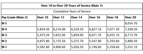 Warrant Officer Pay Grades Army