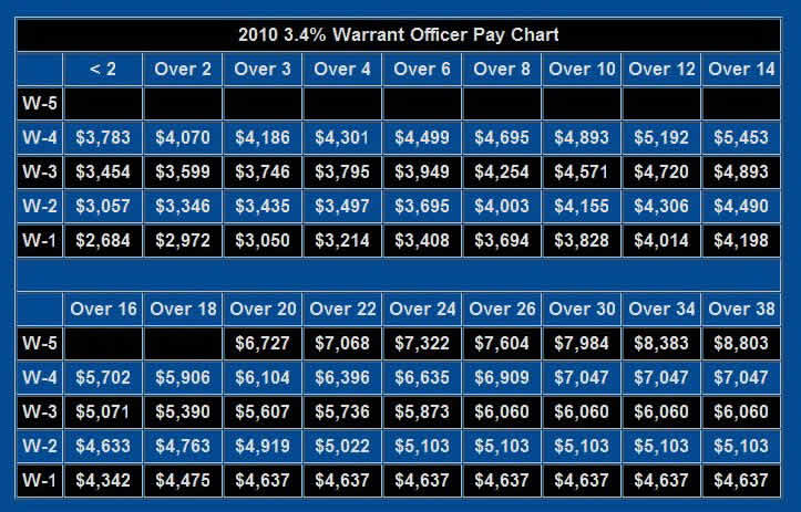 Warrant Officer Pay Rate Chart