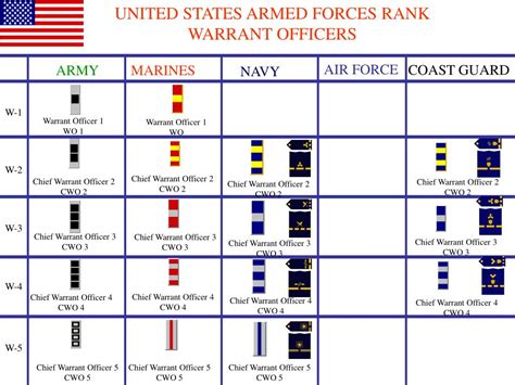 Warrant Officer Rank Progression