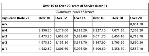 Warrant Officer Retirement Pay Chart