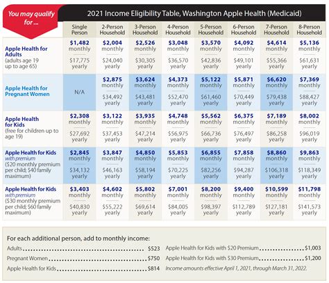 Washington Apple Health Eligibility Chart