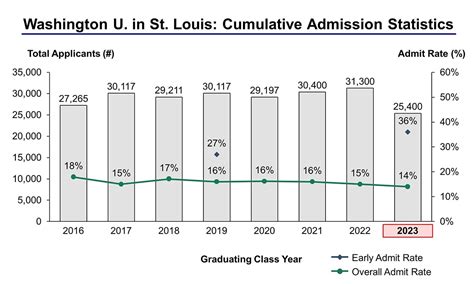 Washu Acceptance Rates