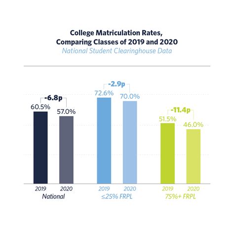 Washu Matriculation Rates