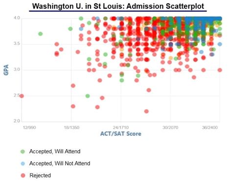 Washu Med Acceptance Rate