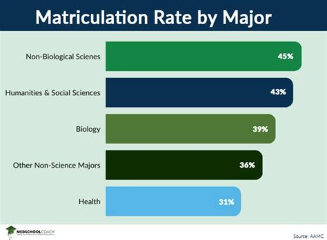 5 WashU PreHealth Stats