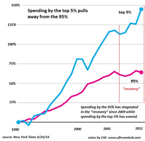 Wealth Spending