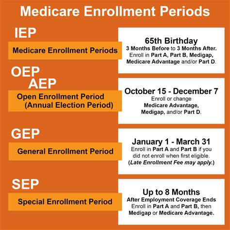 Wellcare Late Enrollment Period