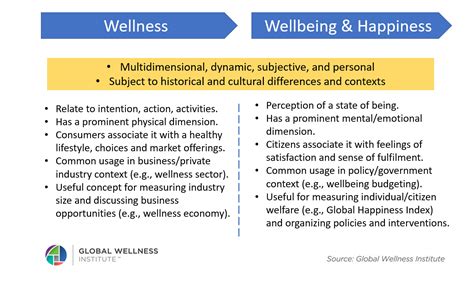 Wellness Vs Wellbeing