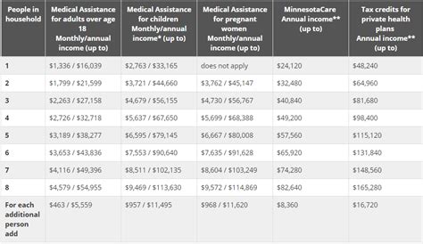 Wellstar Financial Assistance Income Limits