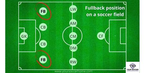 What Are Fullbacks In Football