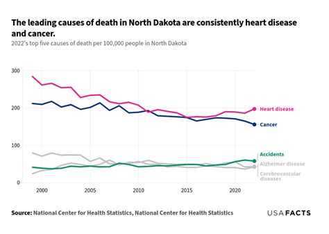 What Are The Leading Causes Of Death In Missouri Usafacts