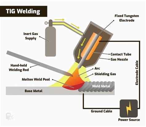 What Does Tig Stand For