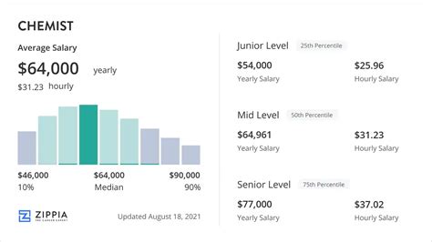 What Is A Chemist Salary