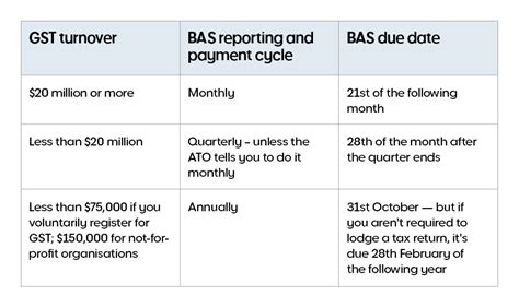 What Is Bas Monthly