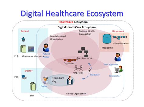 What Is Digital Healthcare Ecosystem