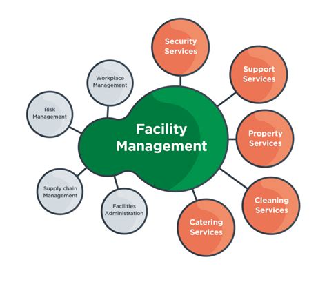 5 Ways Facilities Manager