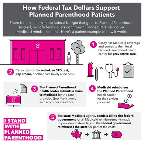 What Is Planned Parenthood