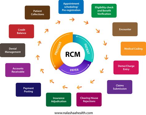 What Is Rcm In Healthcare