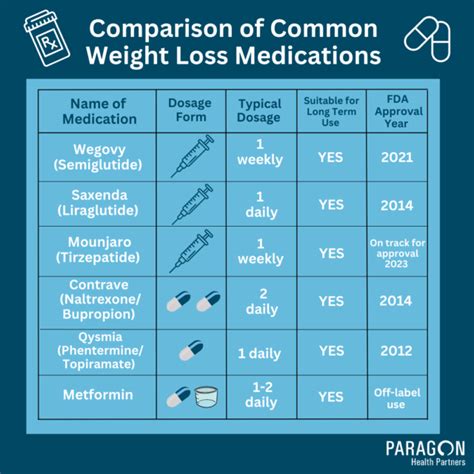 What Is The Difference Between Weight Loss Medications Ozempic Wegovy Saxenda And Mounjaro