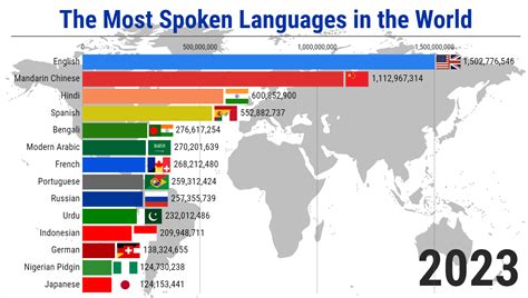 What Is The Most Spoken Language In The World 2024 Mufi Tabina