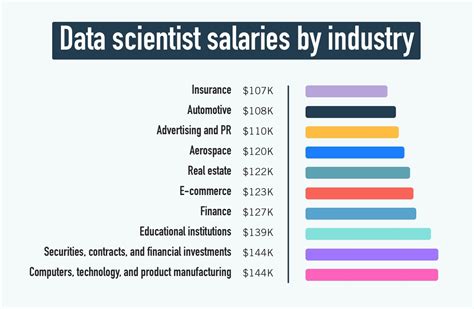 What Is The Typical Data Scientist Salary 2022 Guide 2023