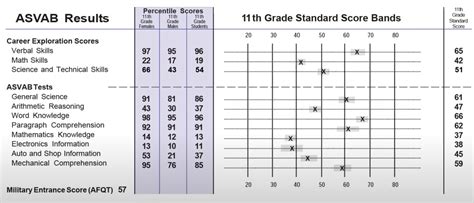 VE in ASVAB Score