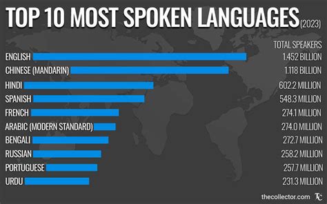 What S The Most Spoken Language In The World The 20 Top Answers