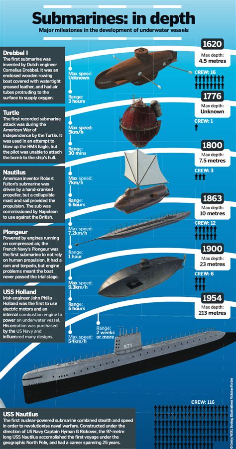 When Were Nuclear Submarines Invented