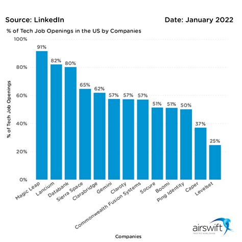 Where They Are Most In Demand Tech Jobs In The Us And Who S Hiring