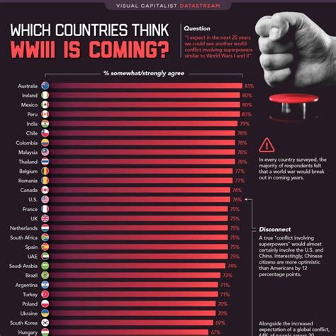 Which Countries Believe Wwiii Is Coming