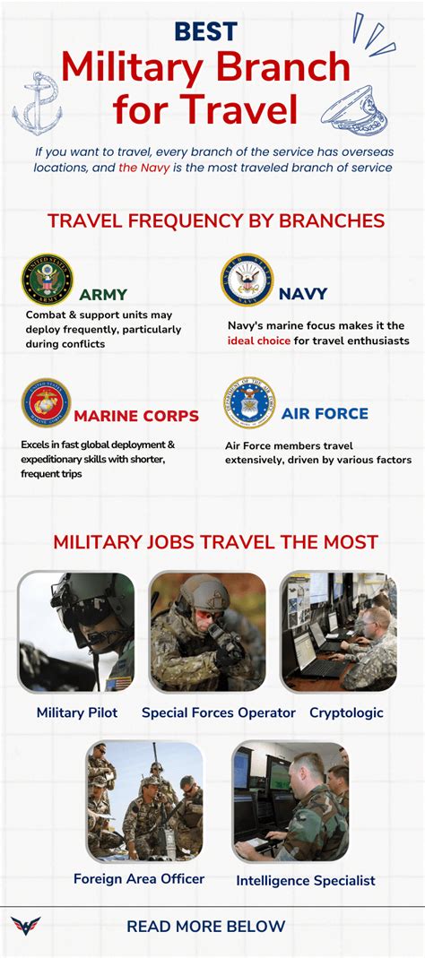 Top 5 Military Branches