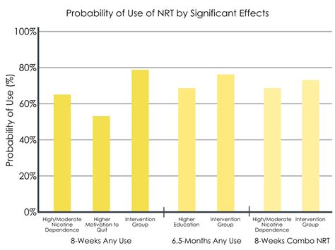 Who Is Most Likely To Try Nicotine Replacement Therapy While In