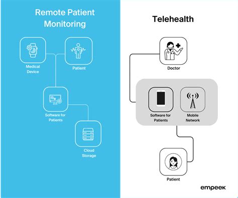 Who Uses Remote Patient Monitoring