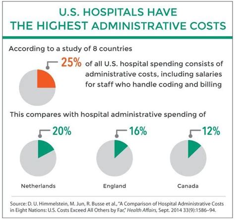 Why Health Insurance Costs So Much