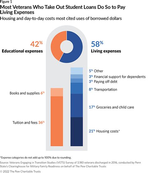 Why Veterans With Gi Bill Benefits Still Take Out Student Loans The Pew Charitable Trusts