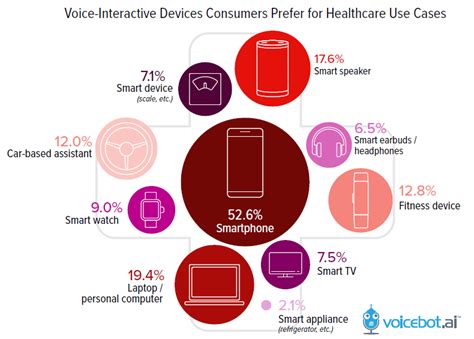 Why Voice Assistants Changed How Patients Search For Healthcare Chatmeter