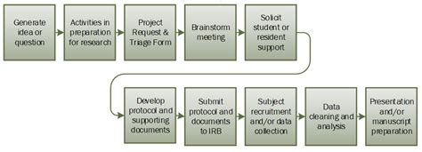 Wmed Research