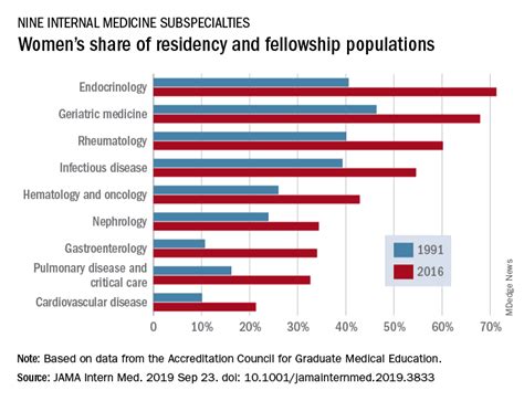 Women S Health Fellowship Internal Medicine