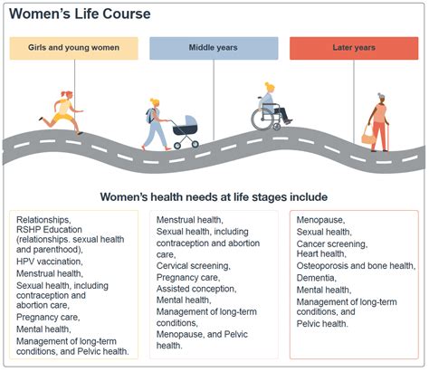 Women S Health Life Stages