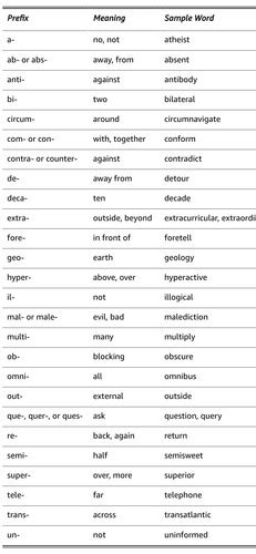 Word Knowledge Asvab Quizlet