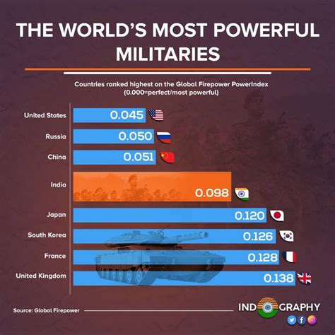 World 39 S 20 Strongest Military