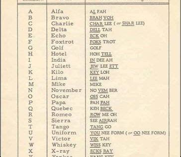 WW1 Phonetic Alphabet Codes