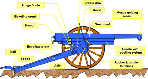 Ww1 Artillery Diagram