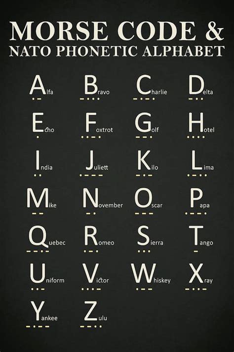 Wwii Military Phonetic Alphabet