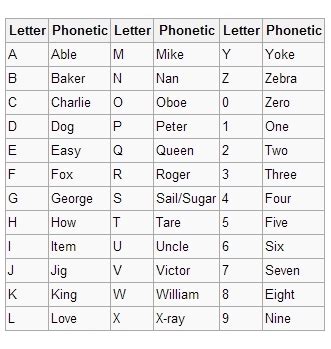 Wwii Phonetic Alphabet Chart